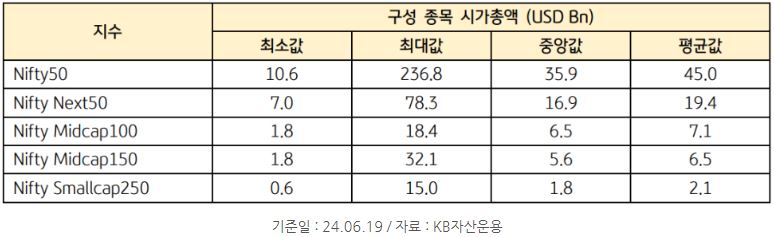 인도 주요 'nifty 지수'들의 구성종목 평균 시가총액을 정리한 자료.